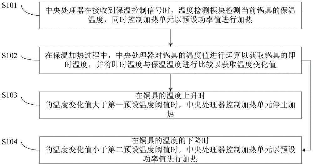 Induction cooker and control method thereof