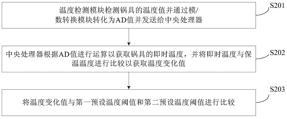 Induction cooker and control method thereof