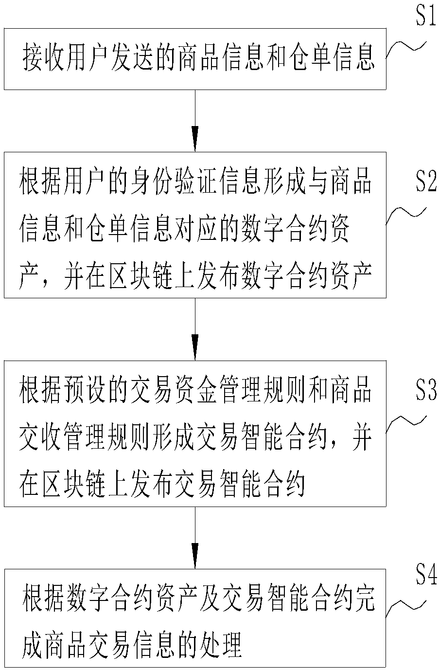 Bulk commodity transaction processing method and system based on blockchain