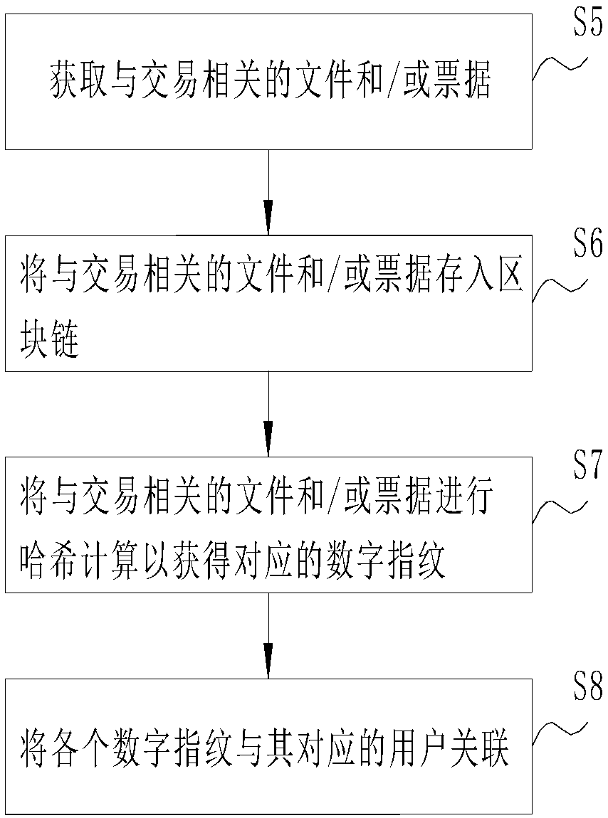 Bulk commodity transaction processing method and system based on blockchain