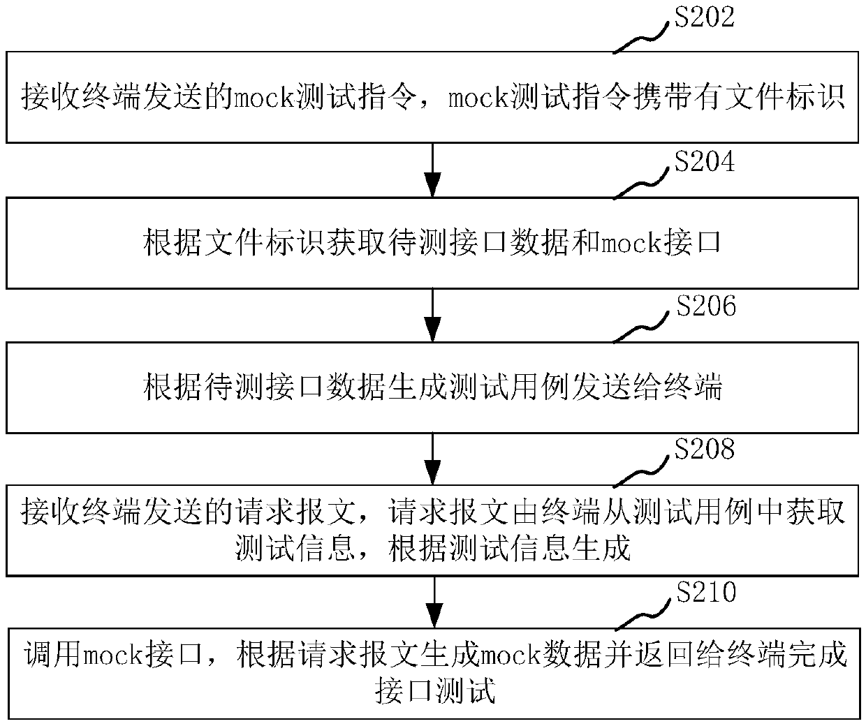 Interface testing method, apparatus, computer device and storage medium