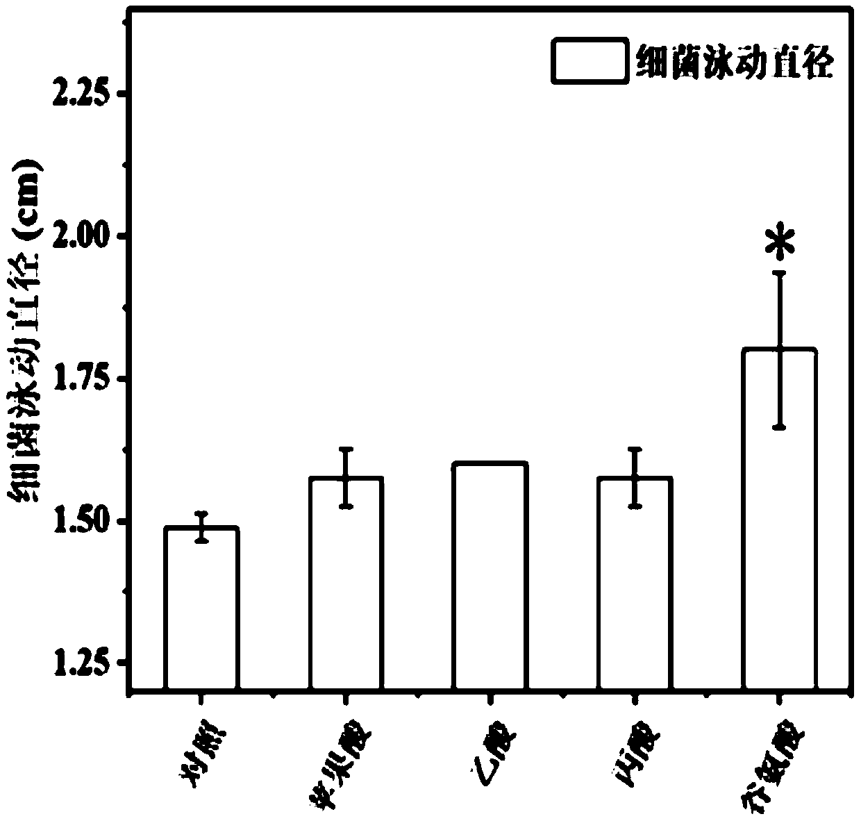 Method for promoting colonization of azotobacter chroococcum in plant rhizosphere