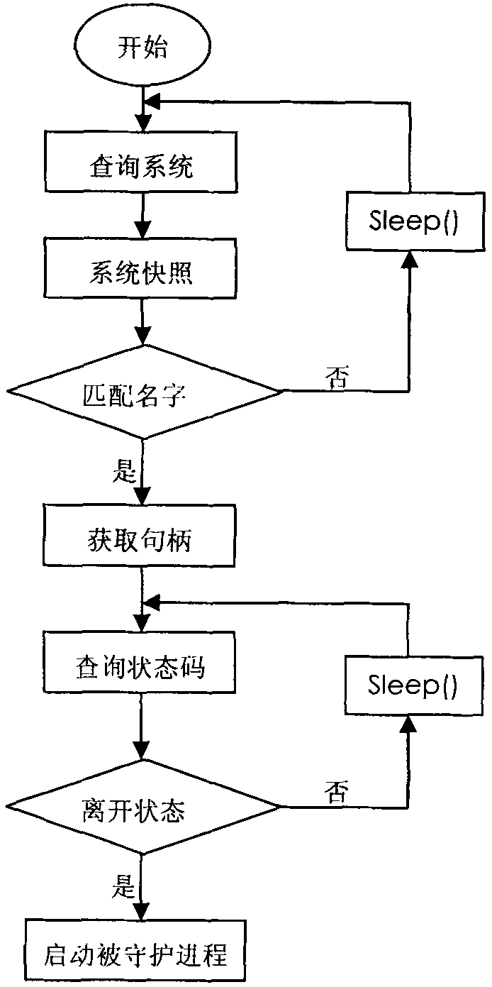 Method for protecting Java program progress based on inheritance relationship among progresses