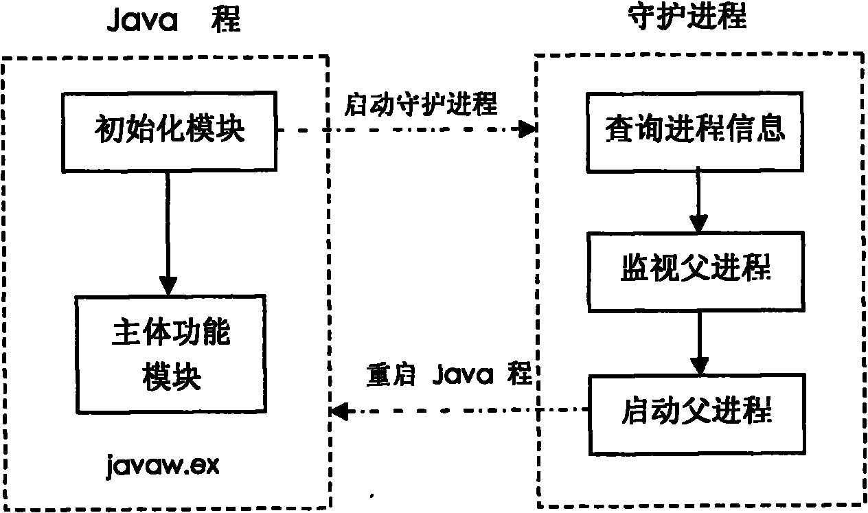 Method for protecting Java program progress based on inheritance relationship among progresses