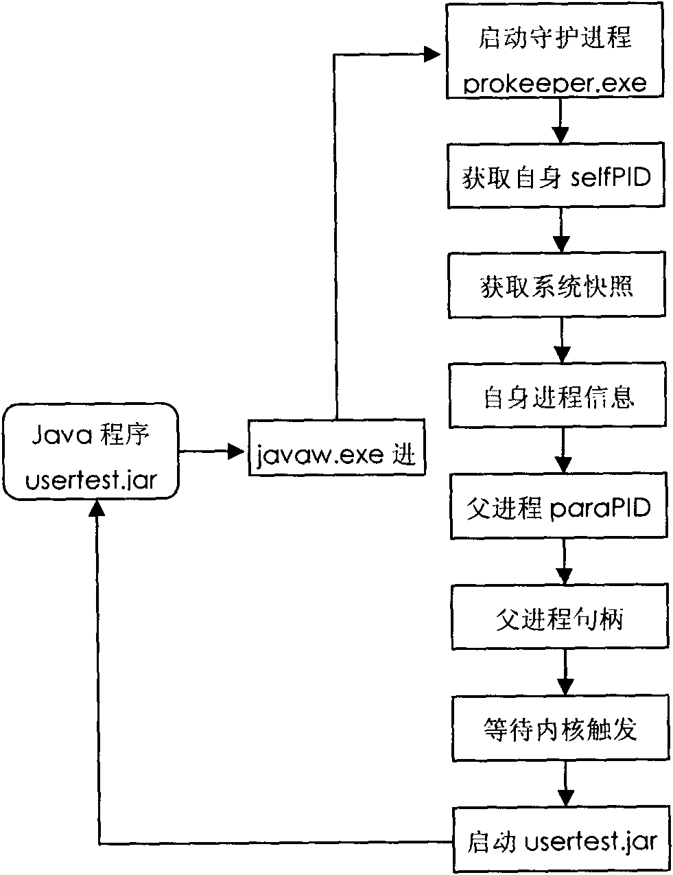 Method for protecting Java program progress based on inheritance relationship among progresses