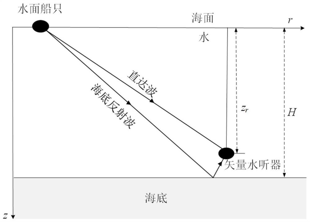 A Depth Estimation Method for Vector Hydrophone Deployment