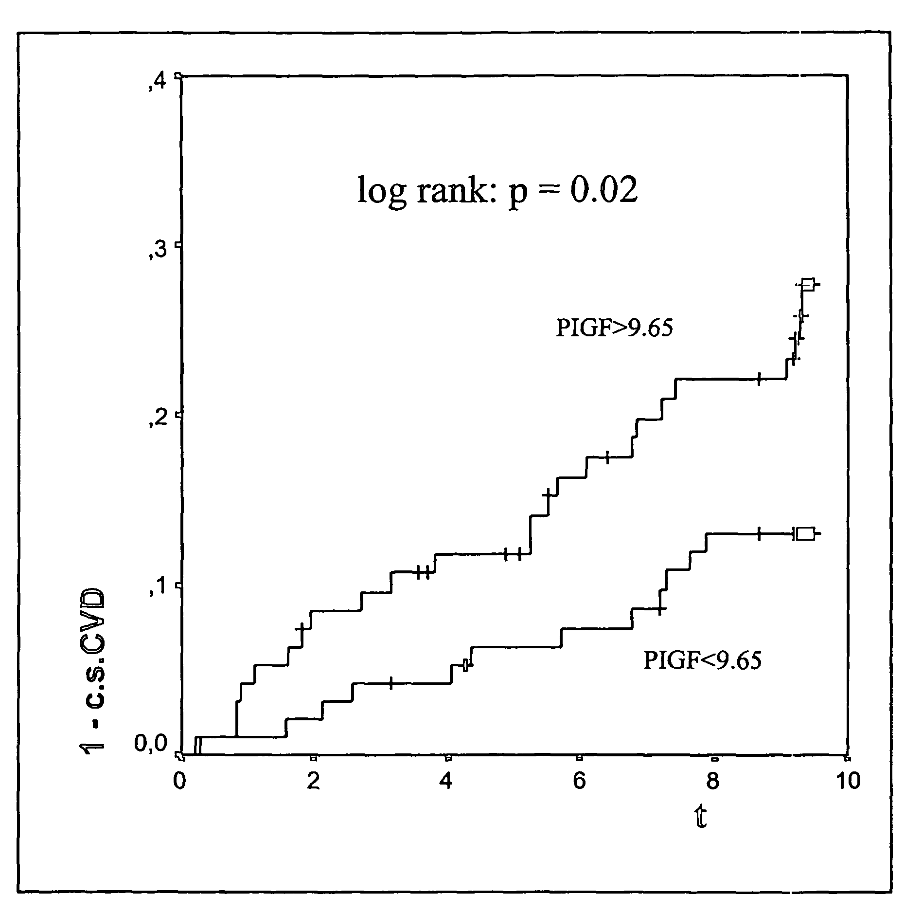 Multimarker panel based on PIGF for diabetes types 1 and 2