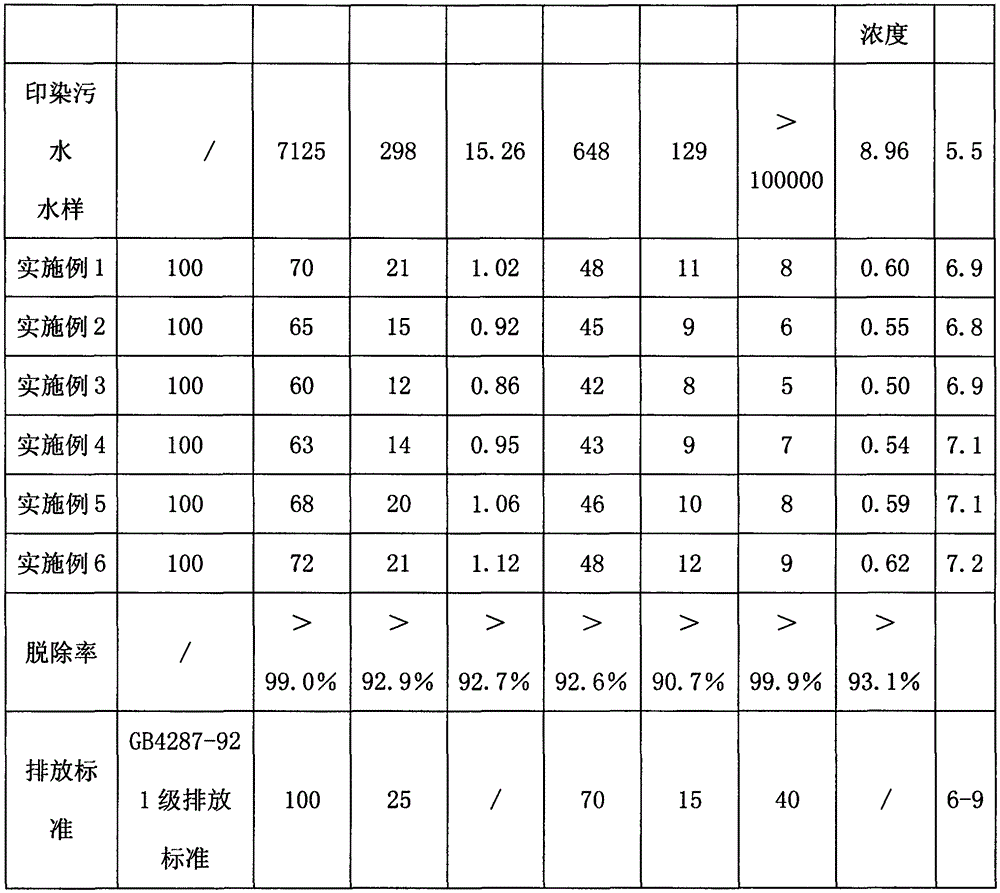 Industrial dyeing sewage treatment agent and preparation method thereof