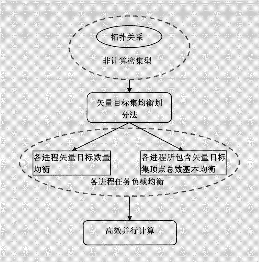 Vector target set balance partition method aiming at topological relation parallel computation