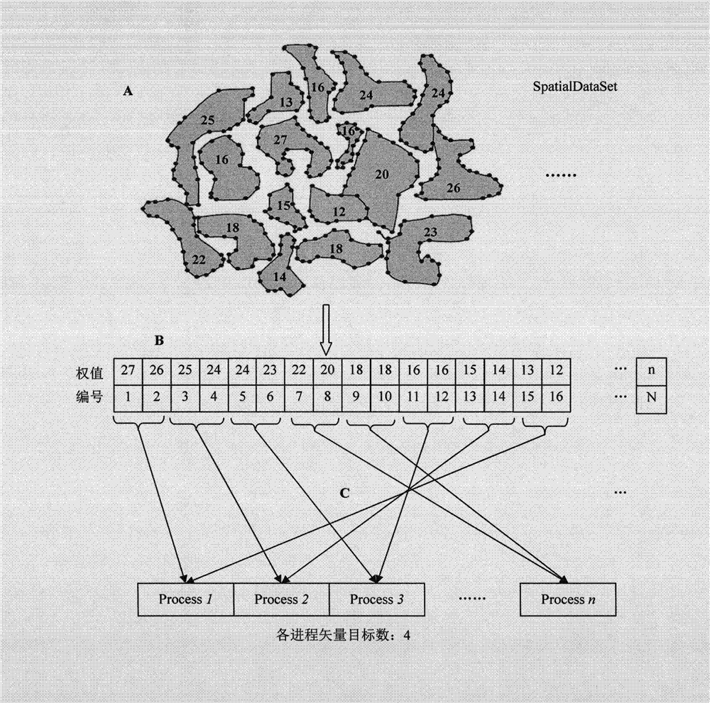 Vector target set balance partition method aiming at topological relation parallel computation