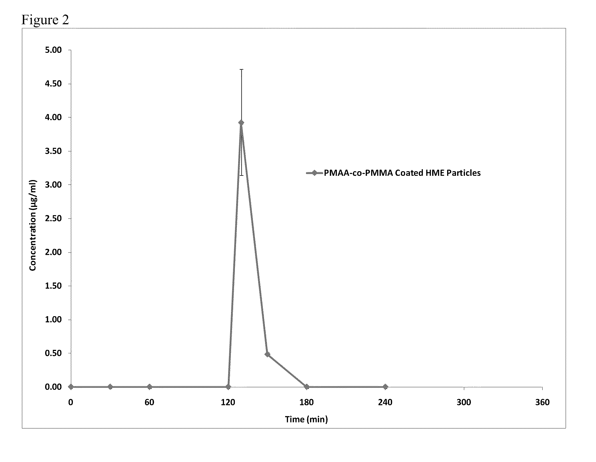 Encapsulated particles for enteric release