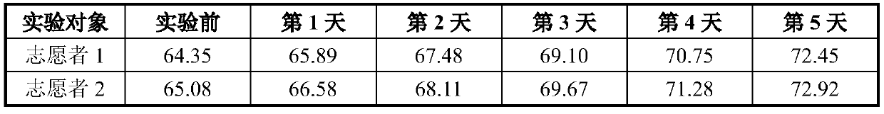 Whitening medical biological repair dressing containing traditional Chinese medicines and preparation method thereof