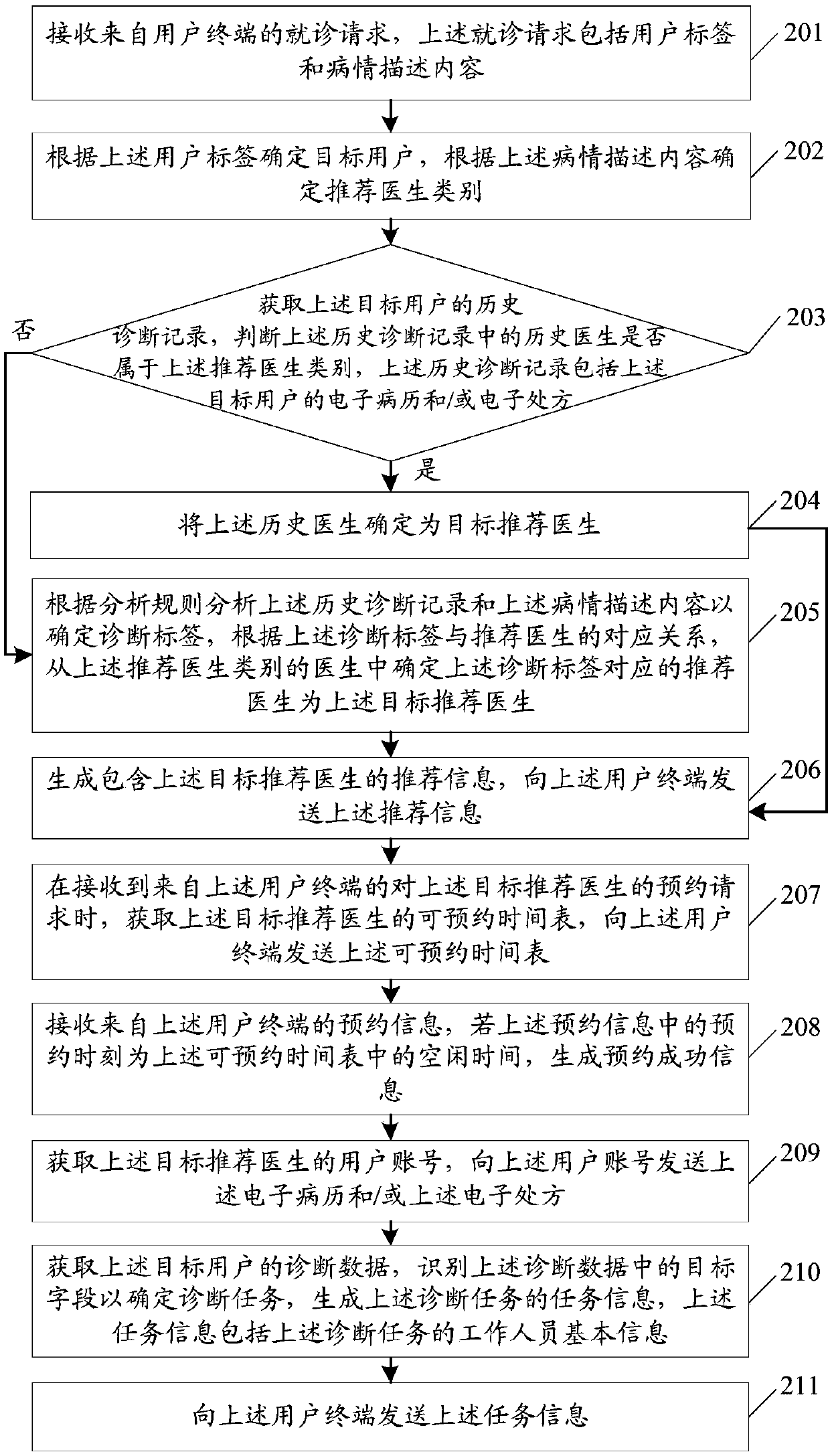 Doctor-seeking task management method, server, and storage medium