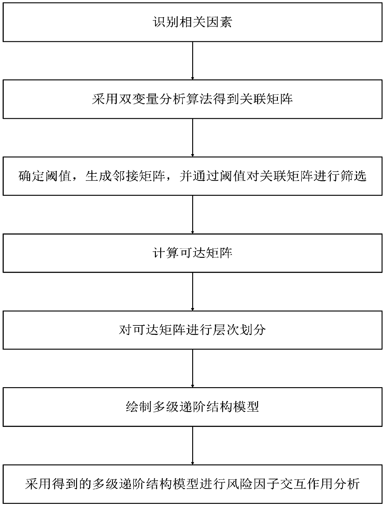 Risk factor interaction analysis method based on SPSS interpretation structure model