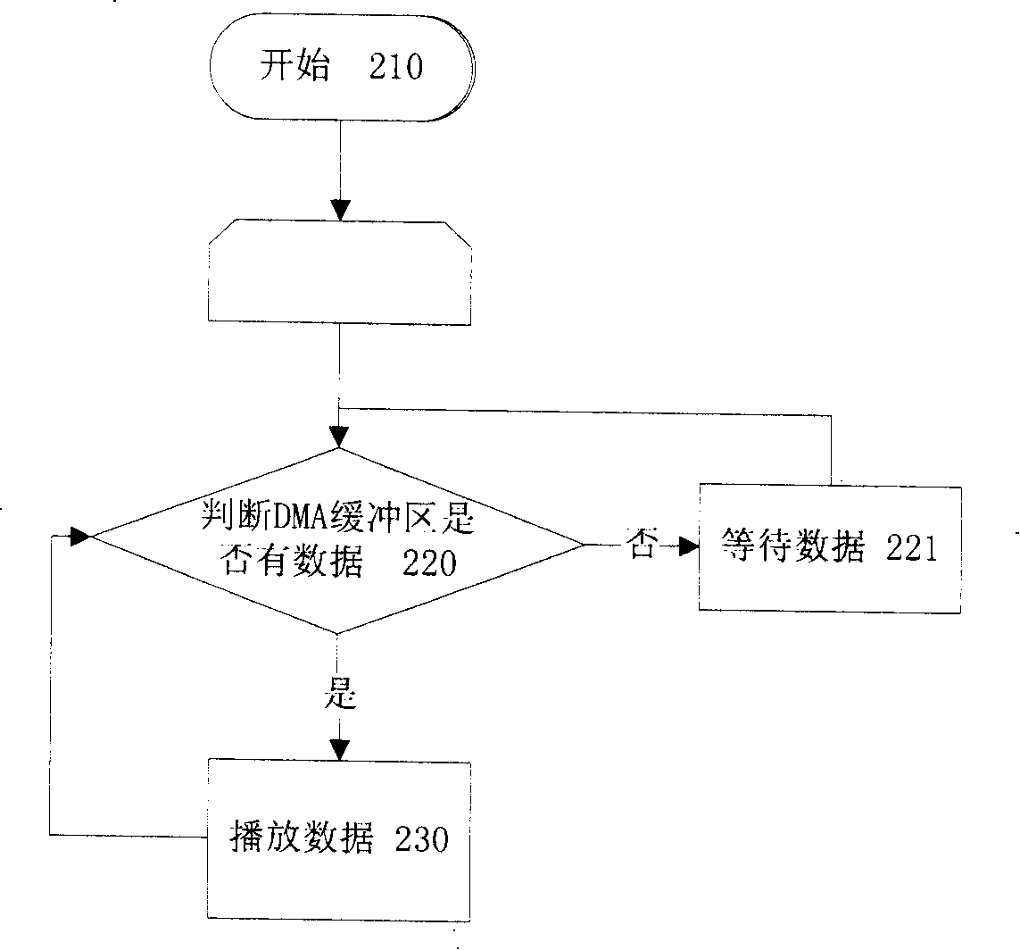 Mobile phones audio frequency playing method