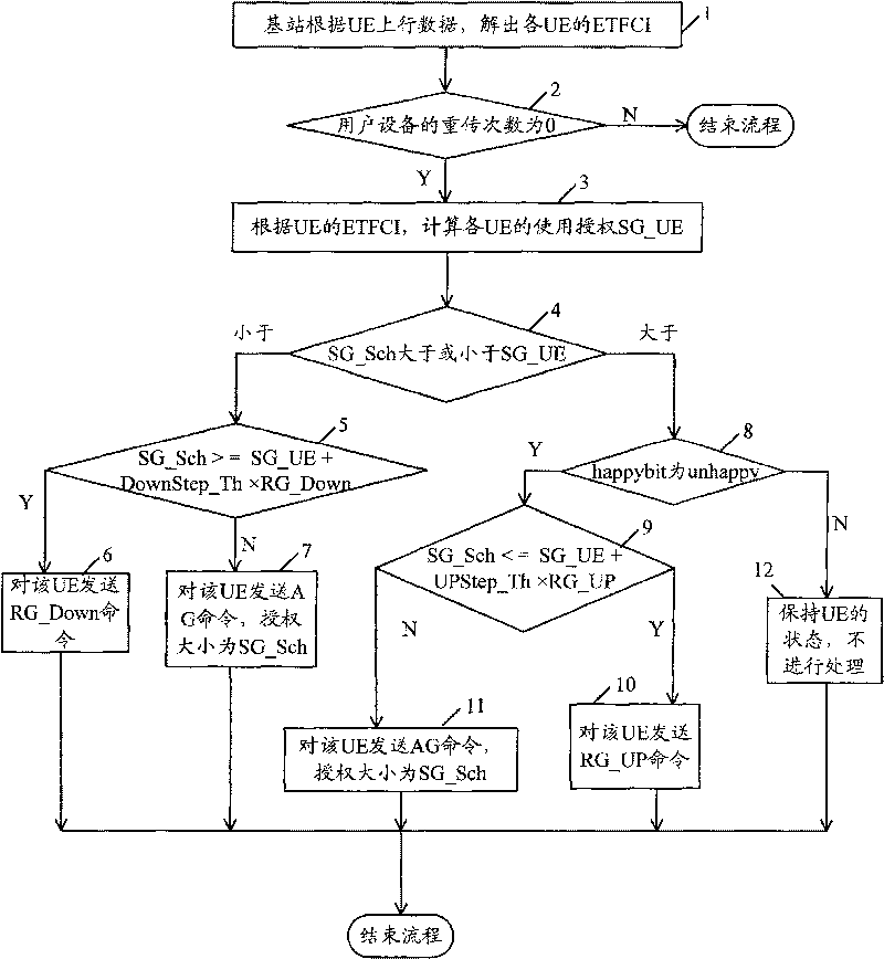 Uplink load control fault correction method and device