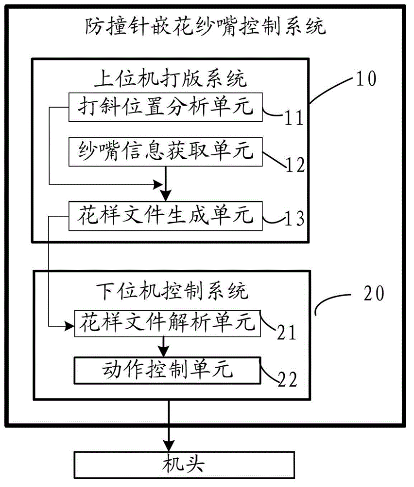 Anti-collision needle applique yarn carrier control system and method