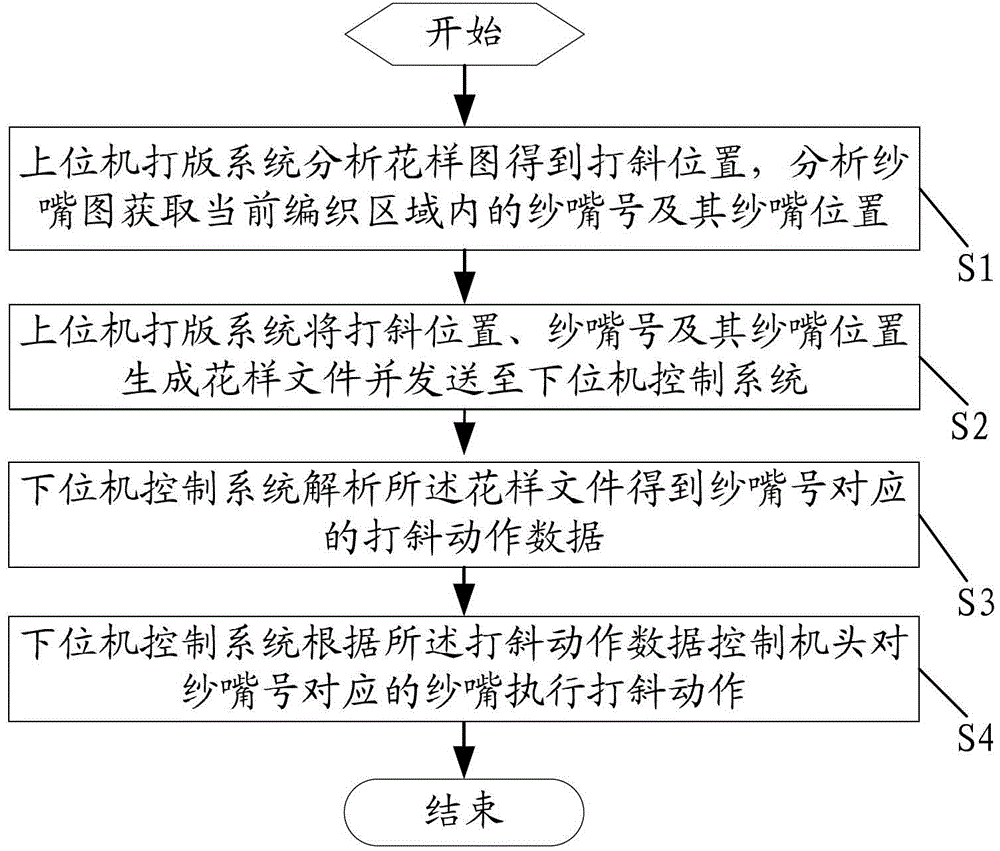 Anti-collision needle applique yarn carrier control system and method