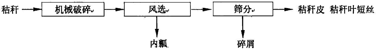 Peel-pulp separation method of maize straw