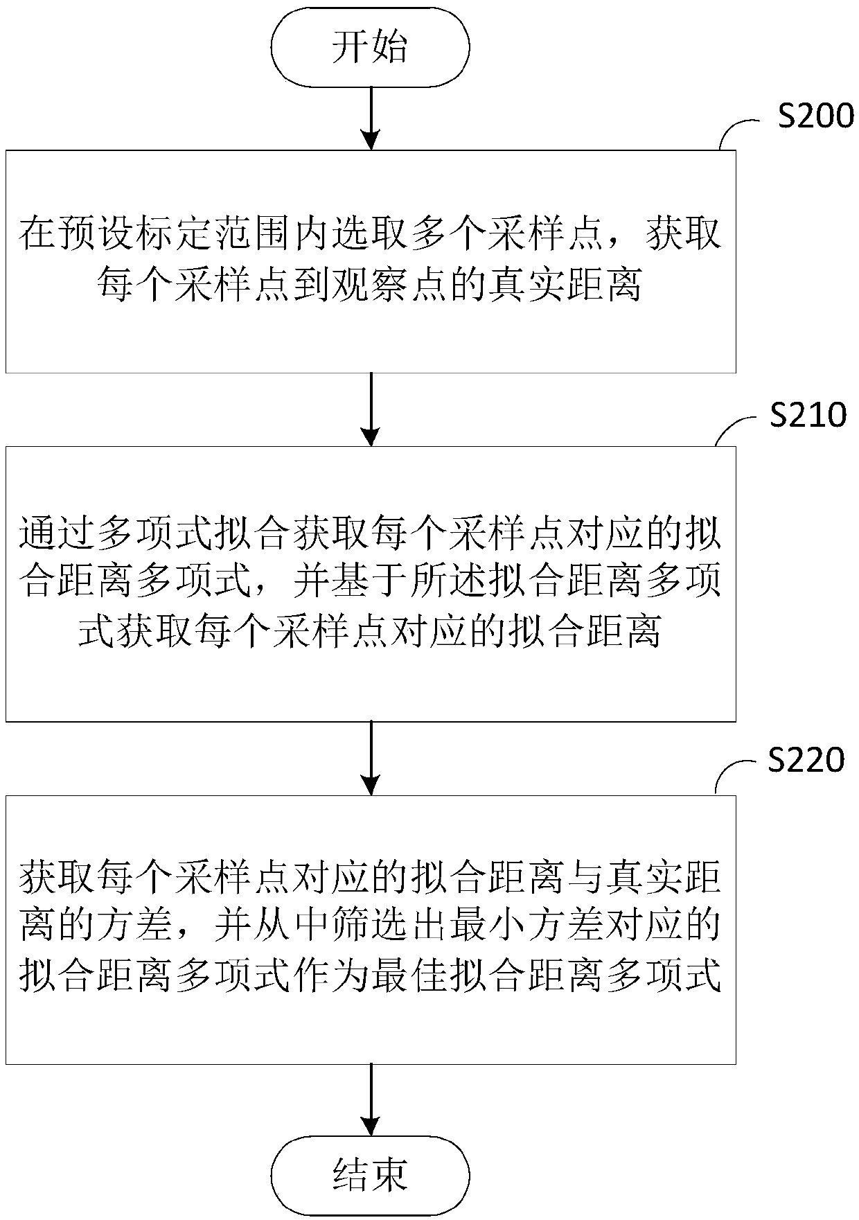 Calibration method and device