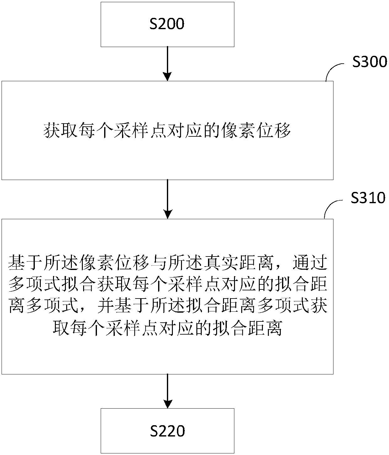 Calibration method and device