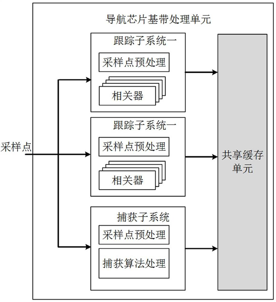 Shared cache method, baseband processing unit and chip thereof