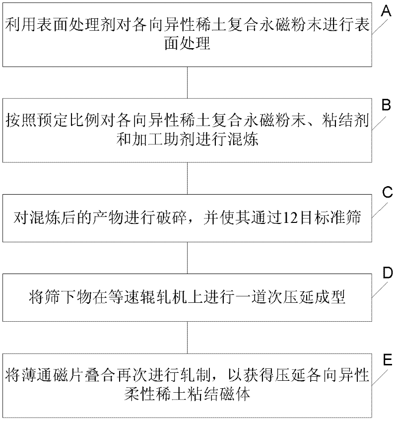 Flexible rare earth bonded magnet with roll anisotropy and manufacturing method thereof