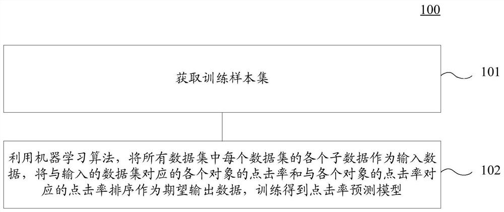 Method and device for training model, equipment and storage medium