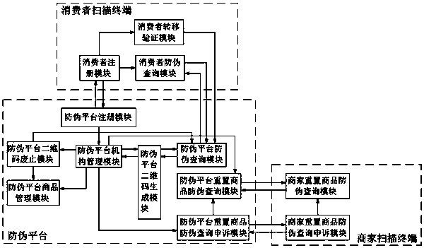 A full-circulation two-dimensional code anti-counterfeiting system and its implementation method