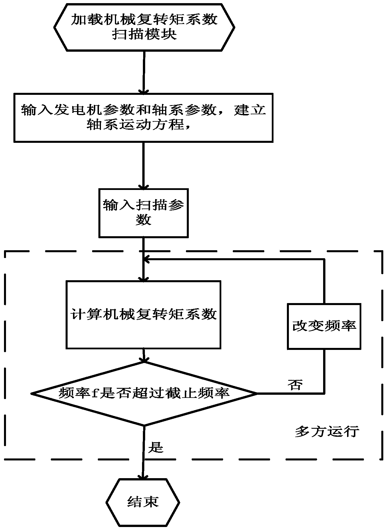 PSCAD (Power System Computer Aided Design)-based mechanical complex torque coefficient scanning method