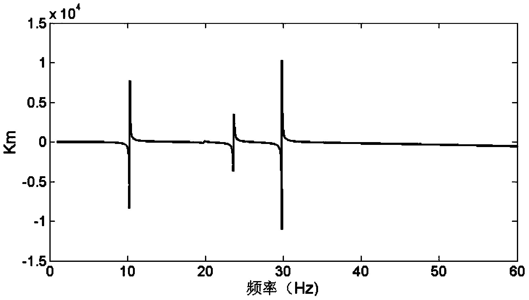 PSCAD (Power System Computer Aided Design)-based mechanical complex torque coefficient scanning method