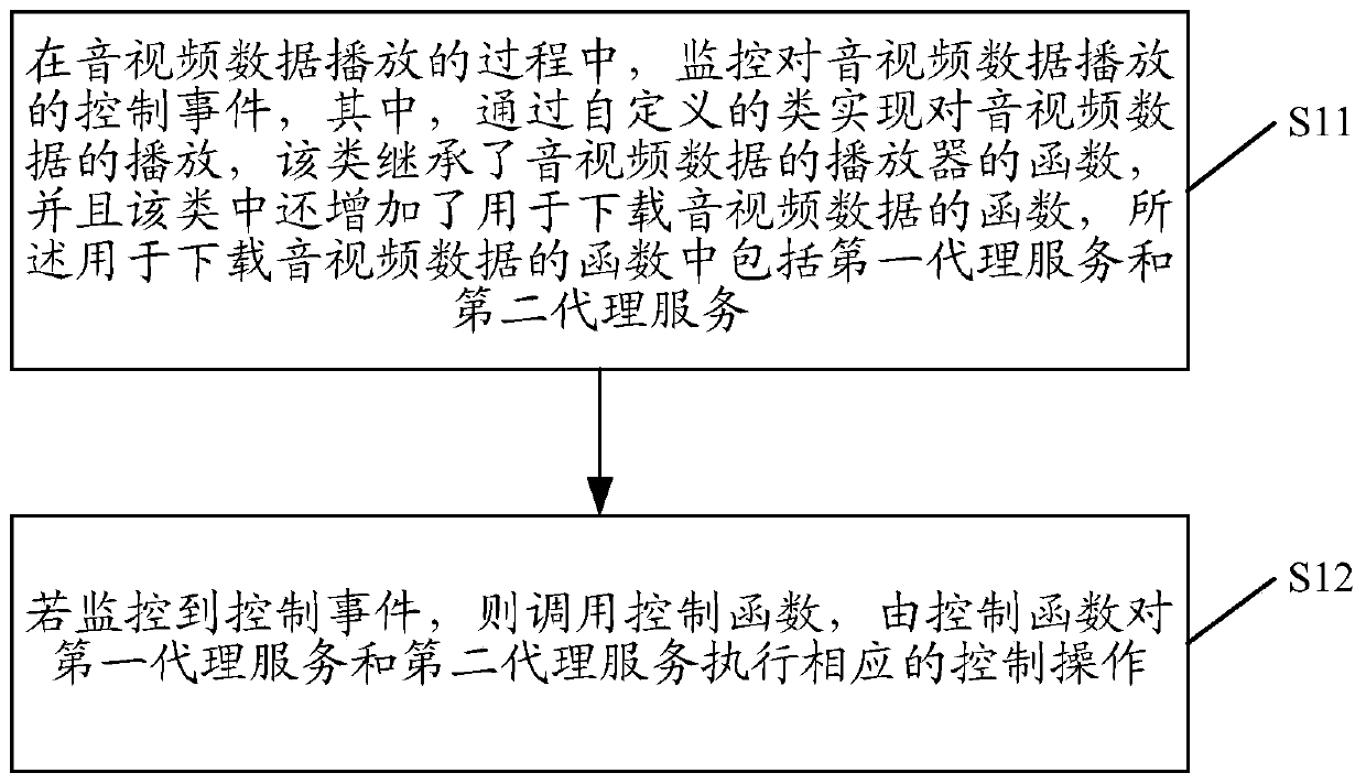 A method and device for controlling playback of audio and video data