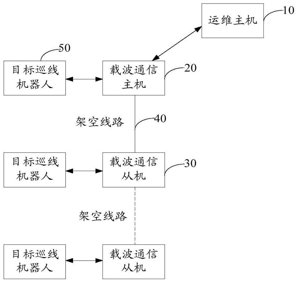 Line patrol robot control system and method based on overhead line