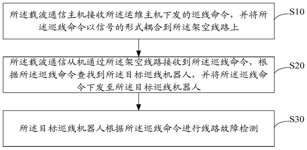 Line patrol robot control system and method based on overhead line