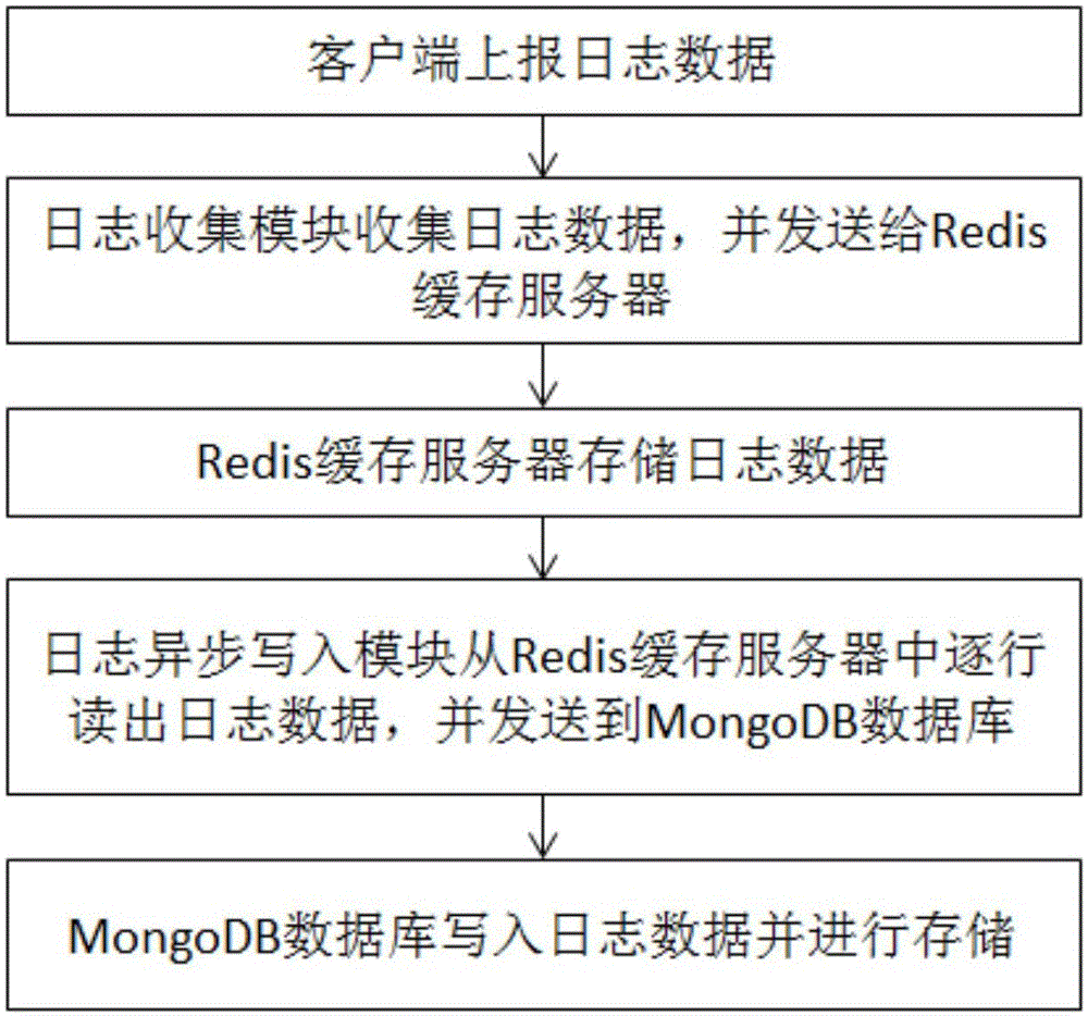 PHP (Professional Hypertext Preprocessor) based log collection and storage method and system