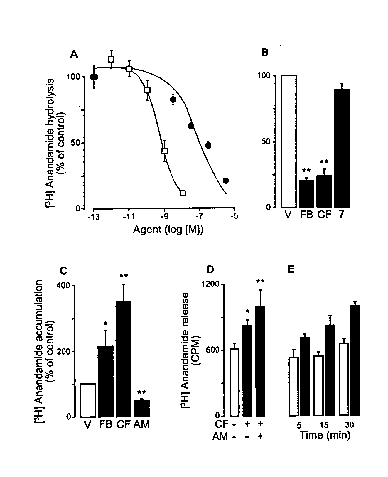 Modulation of anxiety through blockade of anandamide hydrolysis