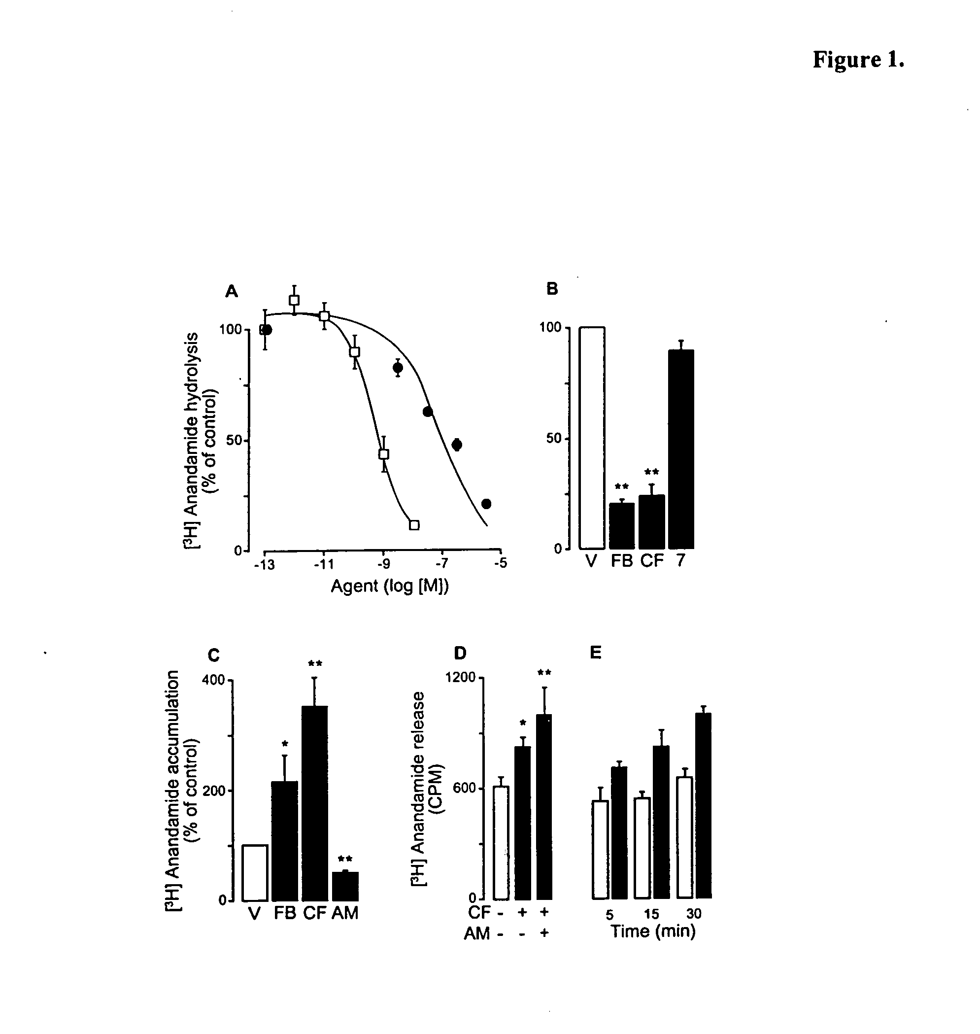 Modulation of anxiety through blockade of anandamide hydrolysis