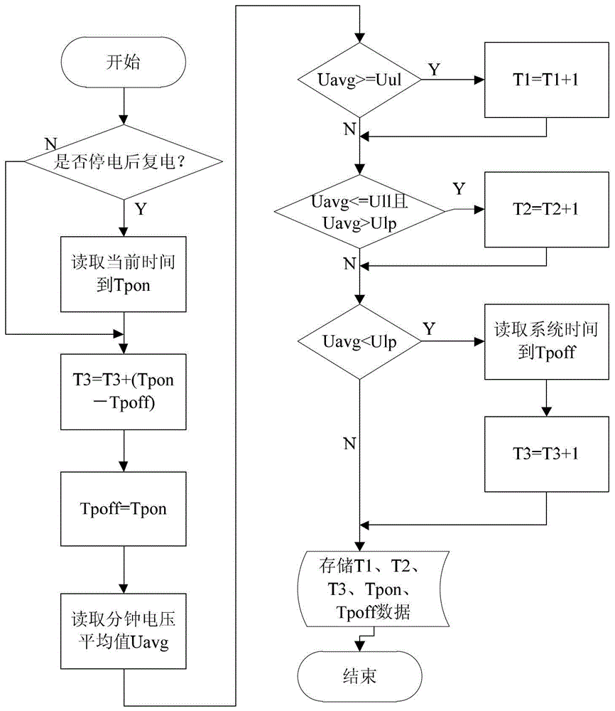 Method of Monitoring Voltage Qualification Rate Using Electric Energy Metering Device