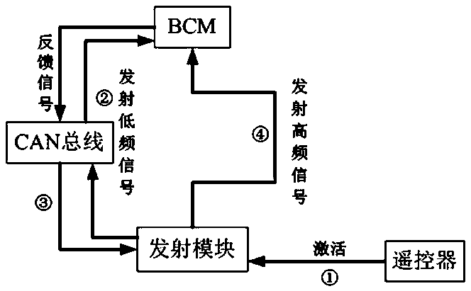 Tire pressure monitoring system with high frequency and low frequency loops