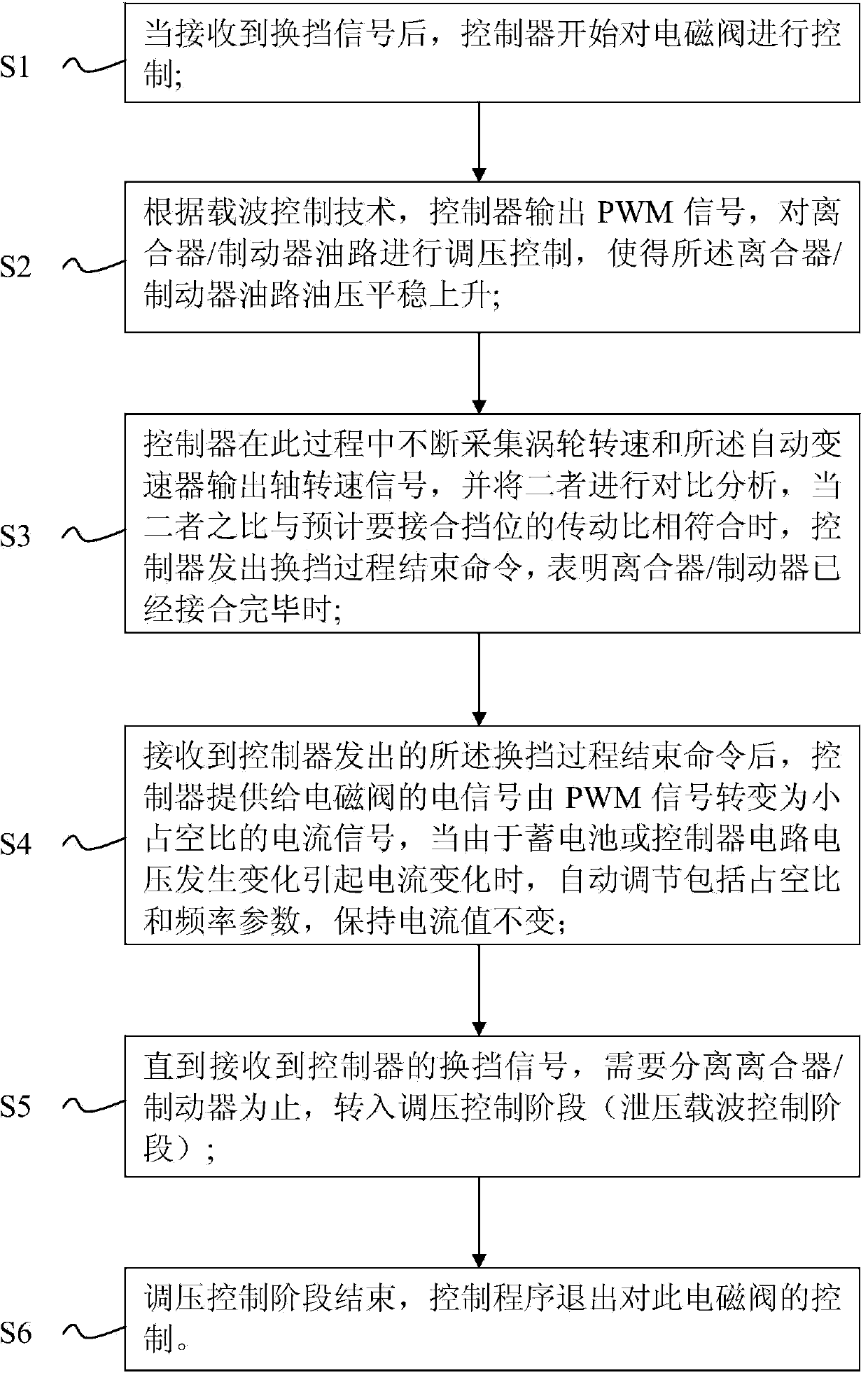 Method for electromagnetic valve frequency conversion and current control of automatic transmission