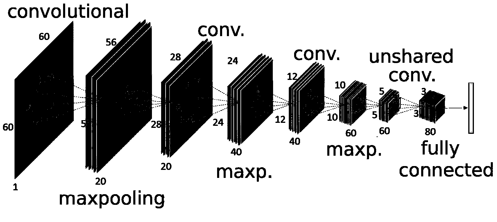 Cascaded depth neural network-based face attribute recognition method