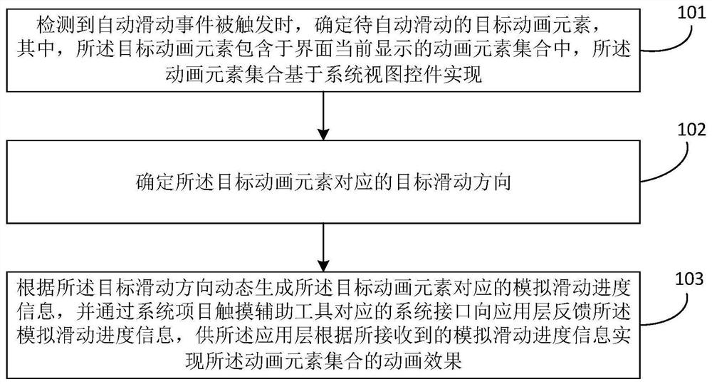 Animation implementation method, device and equipment and storage medium