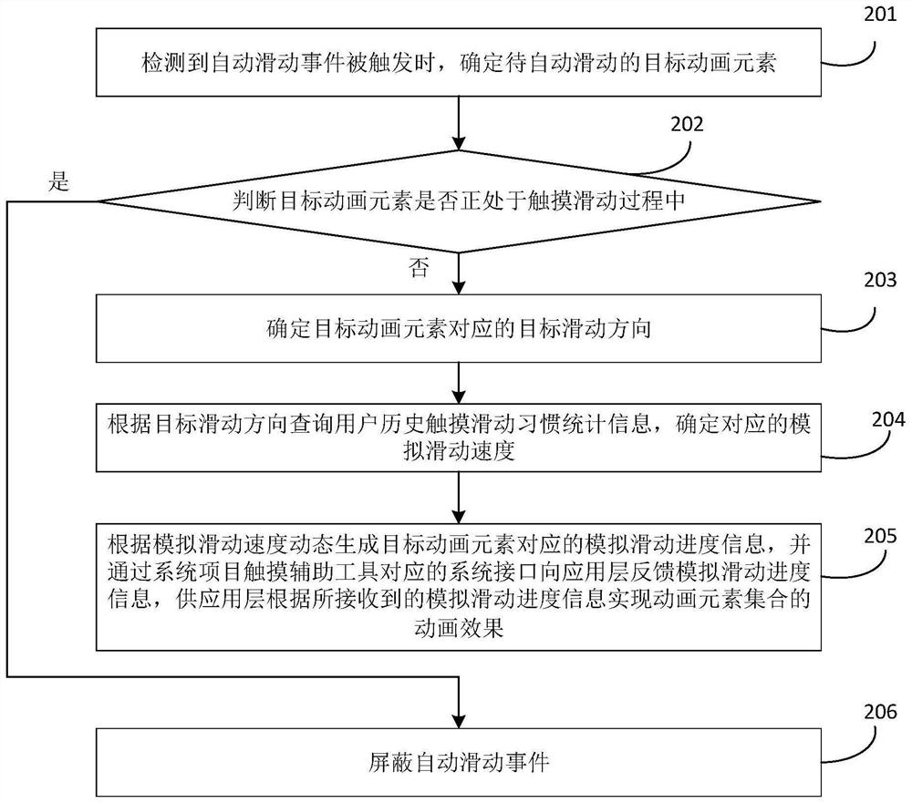 Animation implementation method, device and equipment and storage medium