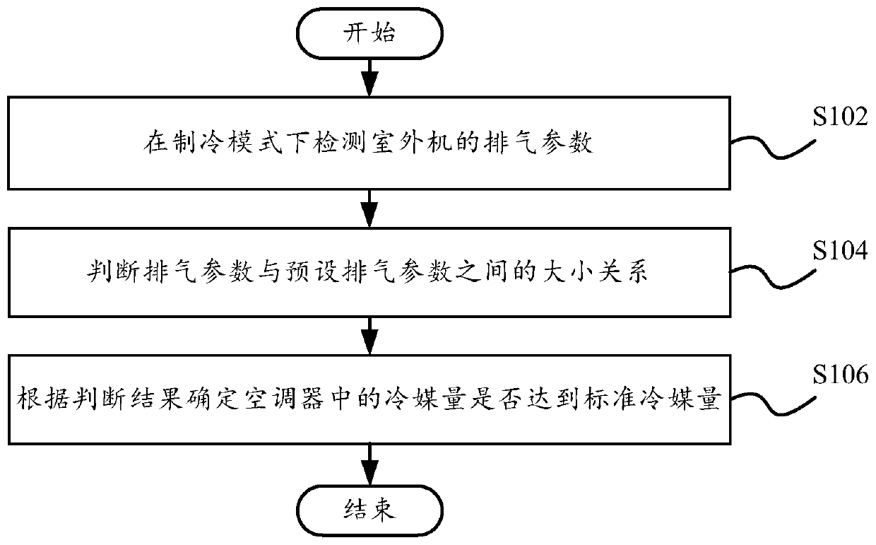 Refrigerant amount judgment method and system