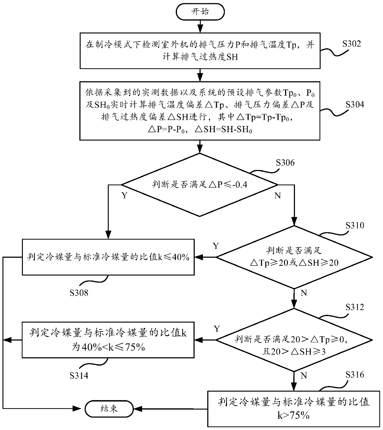 Refrigerant amount judgment method and system