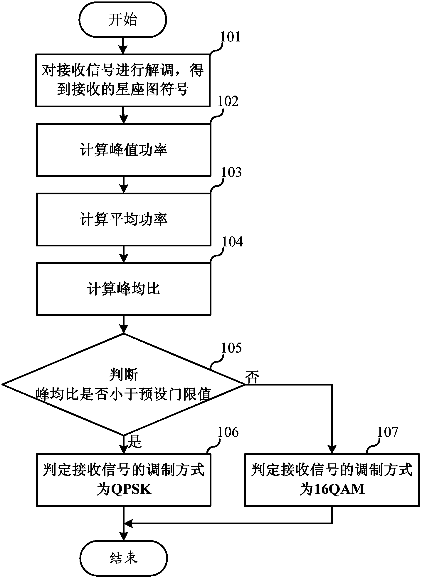 Method and device for recognizing modulation modes on basis of peak-to-average ratios