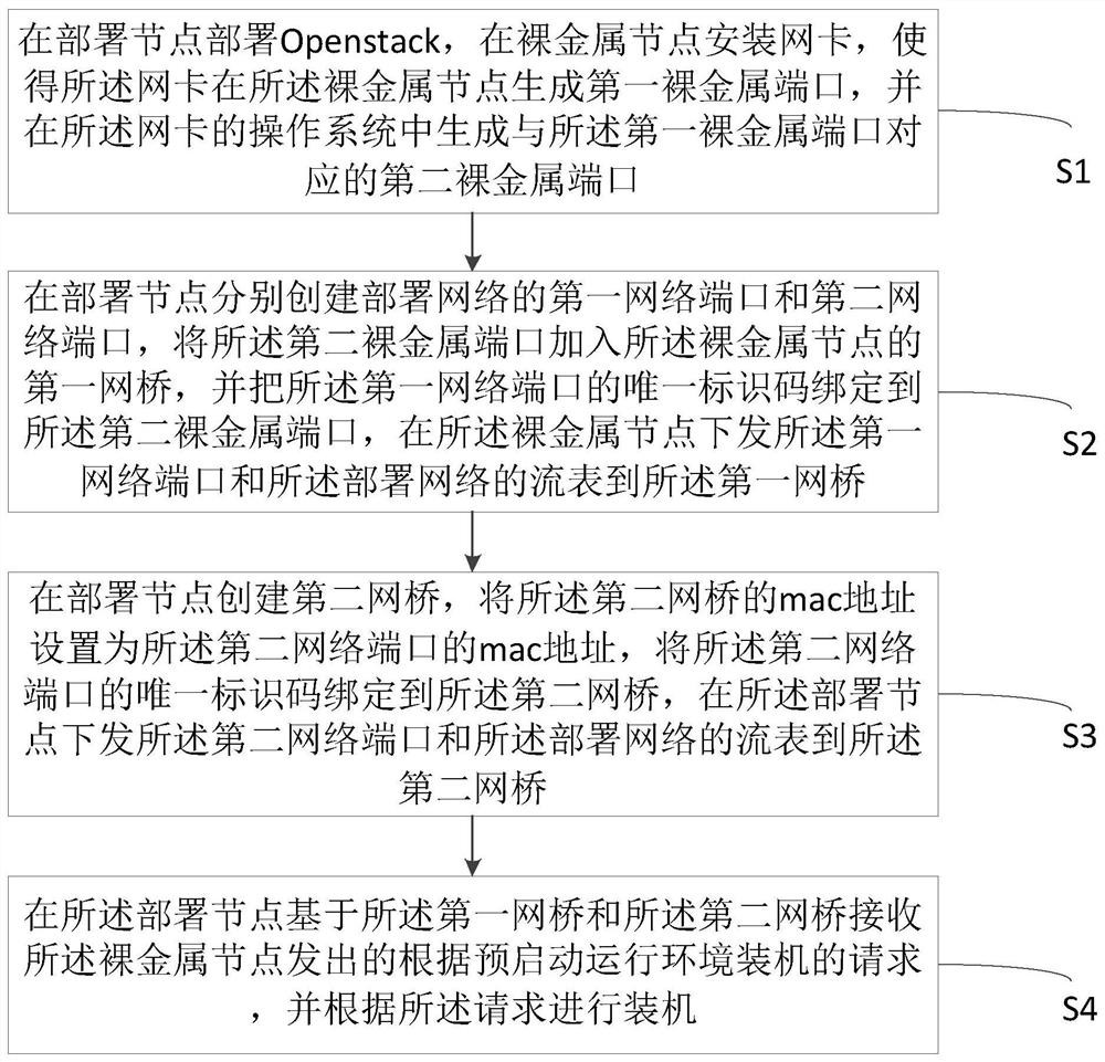 Method, system and equipment for pre-starting operation environment installation and medium