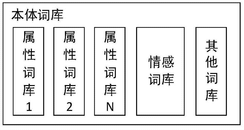 Construction method for Internet product review excavation noumenon lexicon