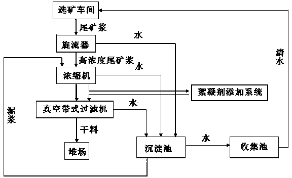 Dehydration method and device of tailings