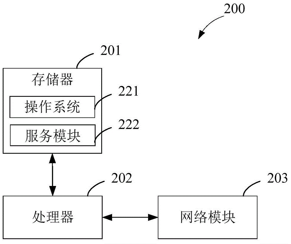 Method and device for processing business request